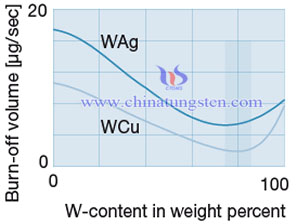 製品の折れ線グラフタングステン銅